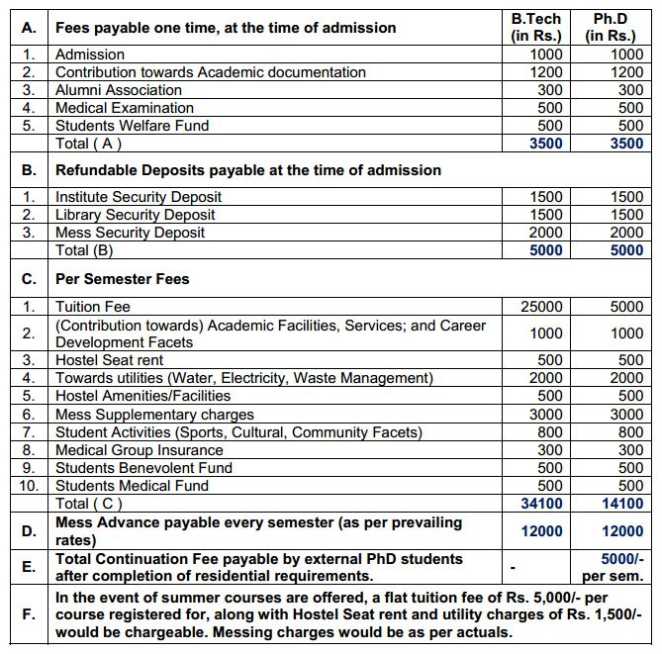 What is the fee structure in IIT Gandhinagar? - Quora
