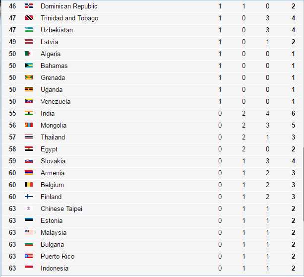 12 Olympic Games Medal Table 21 22 Studychacha